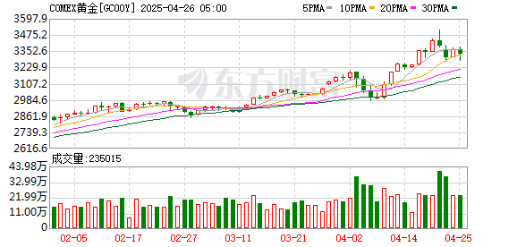 炒股配资开户代理 COMEX黄金期货收涨1.62% 报2513.4美元/盎司