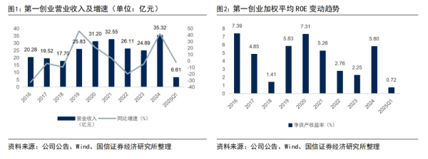 股市策略配资 【国信非银·证券】第一创业2024年报&2025年一季报点评：夯实固收交易护城河，债券投资加大自营波动