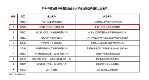 十大证券公司的排名 洛阳市TOP10！中信重工造国产最大球磨机实力入选